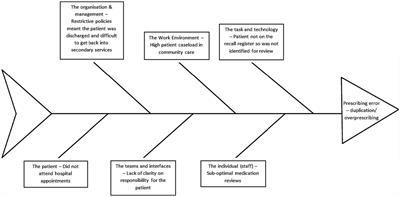 unDerstandIng the cauSes of mediCation errOrs and adVerse drug evEnts for patients with mental illness in community caRe (DISCOVER): a qualitative study
